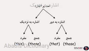 اشاره به نزدیک